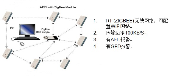 AFCI的无线网络